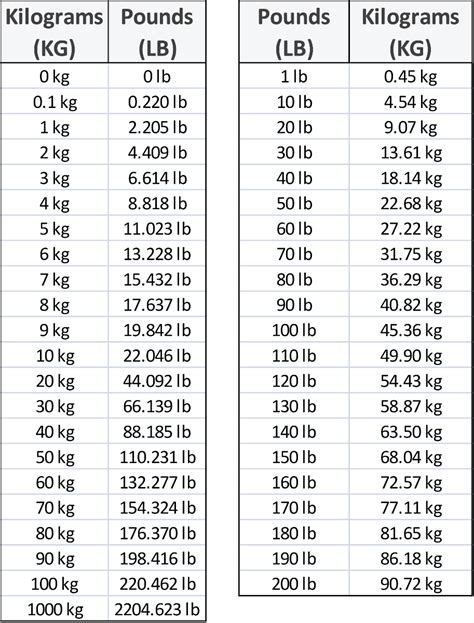 Convert 102 Pounds to Kilograms